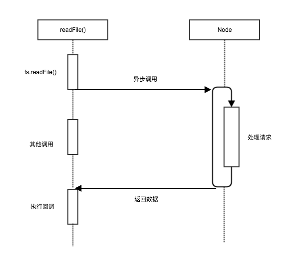 Node异步调用.png