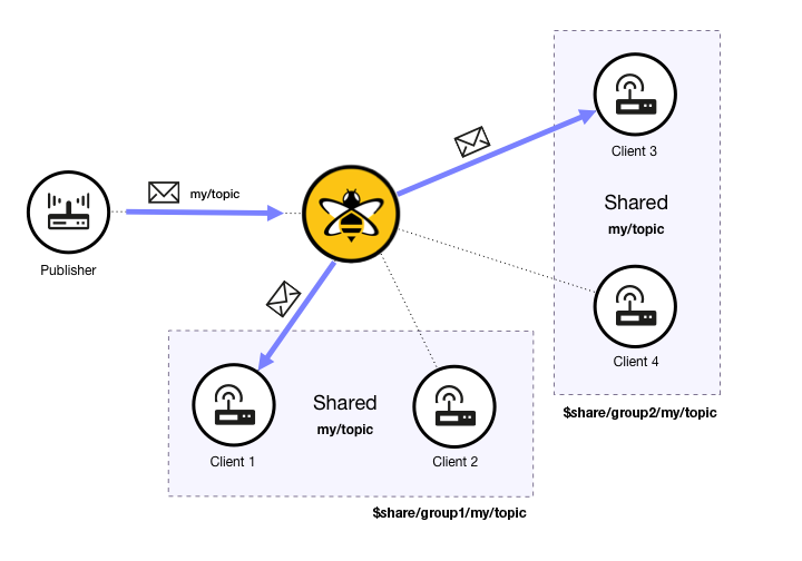 shared subscriptions multiple groups