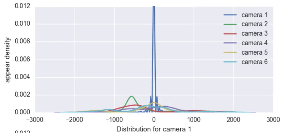 Distribution estimated