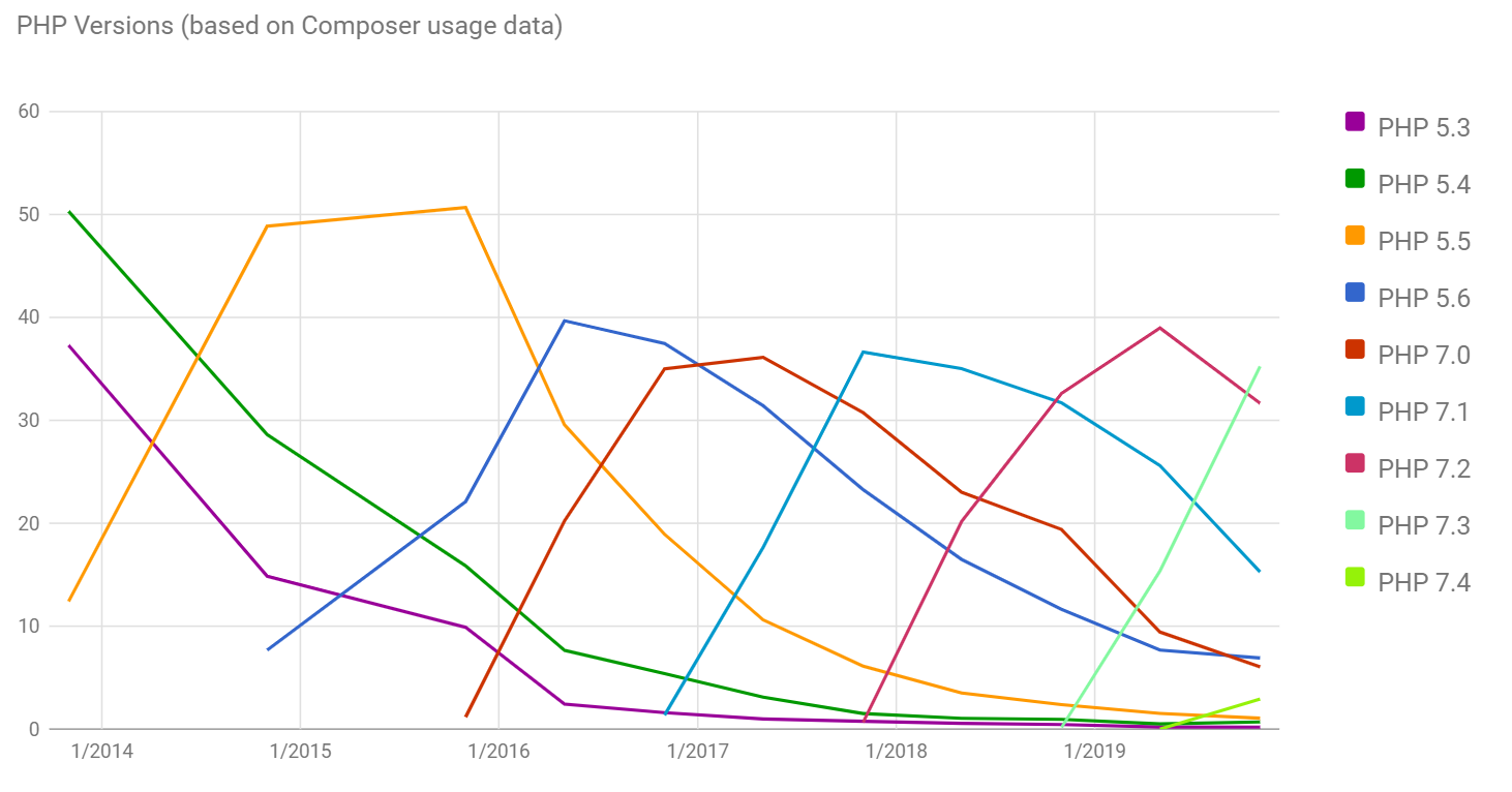 PHP version usage graph