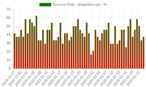 Success Rate for tempinbox.xyz