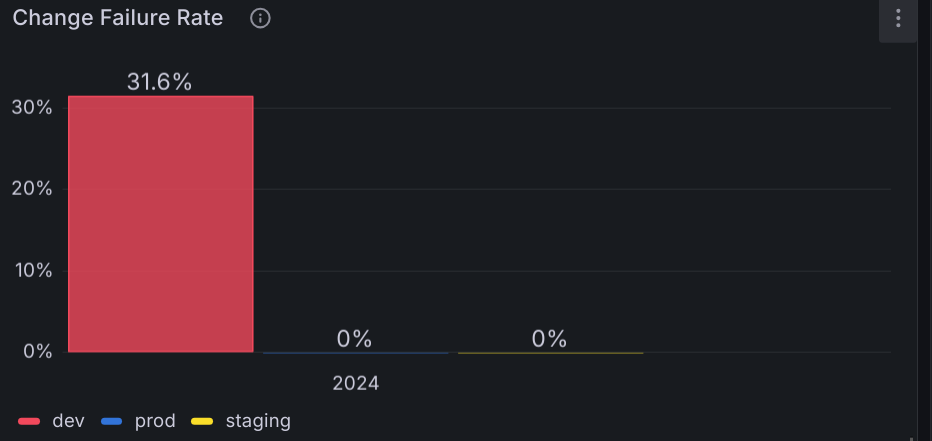 Change Failure Rate