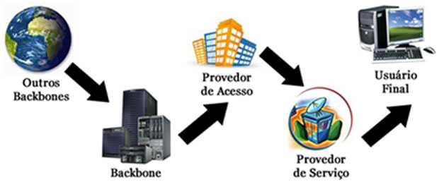 O caminho que a informação percorre até chegar ao seu computador. Fonte: [4]