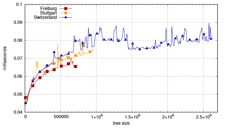 Close version 1.0 benchmark