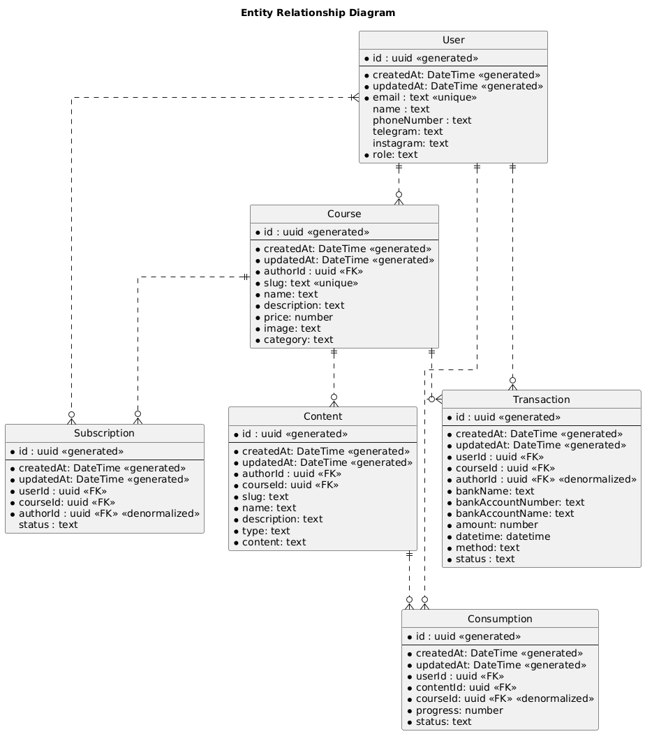 Entity Relationship Diagram