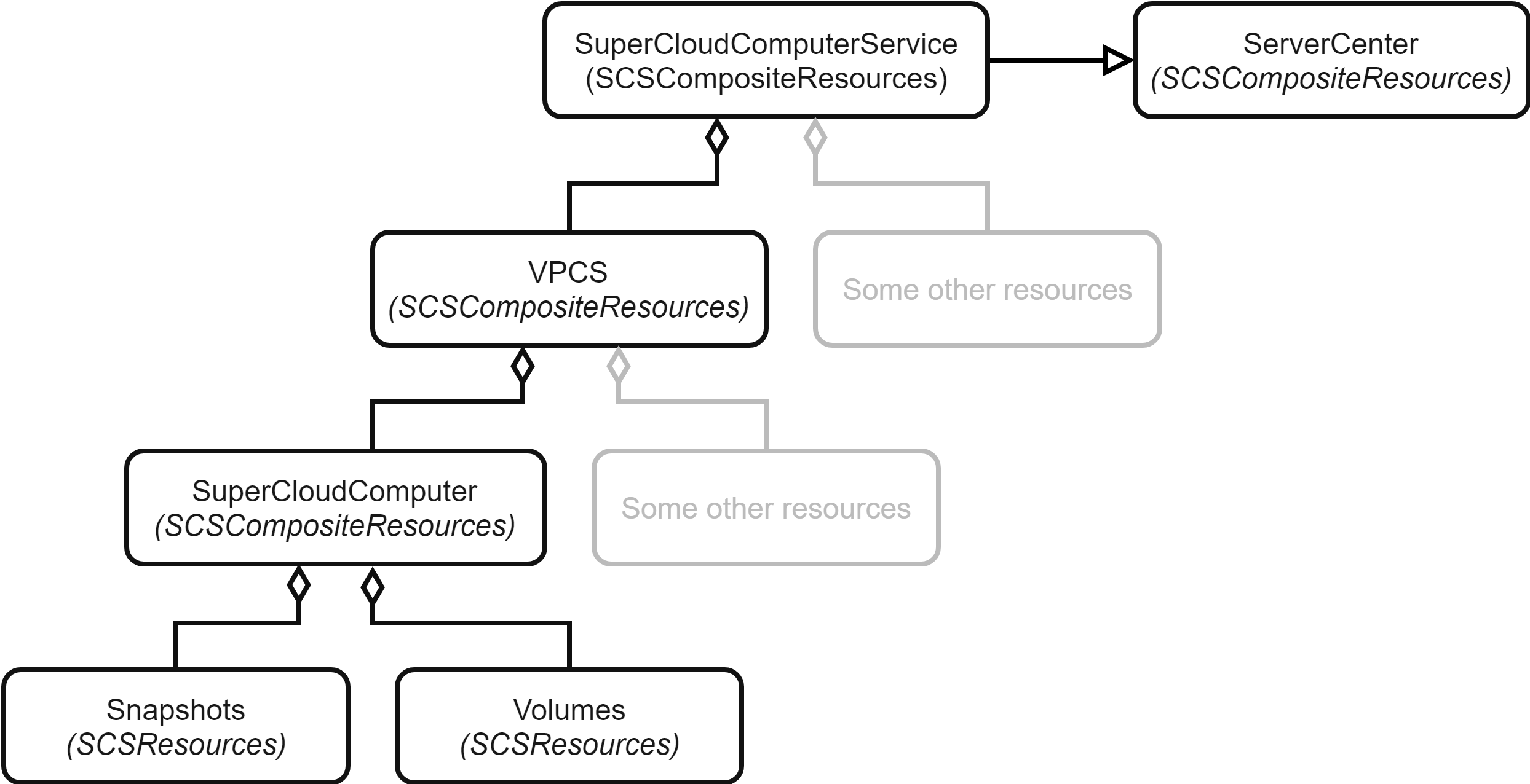 Resources and CompositeResources UML