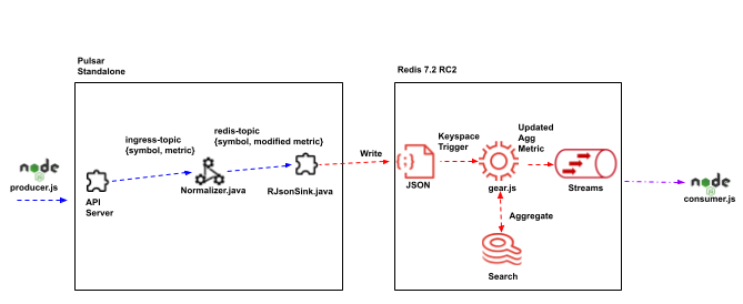 dataflow