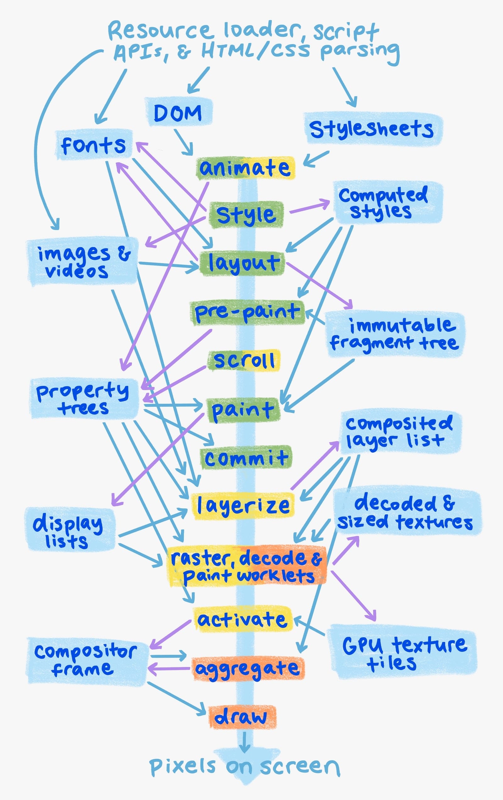 Rendering diagram