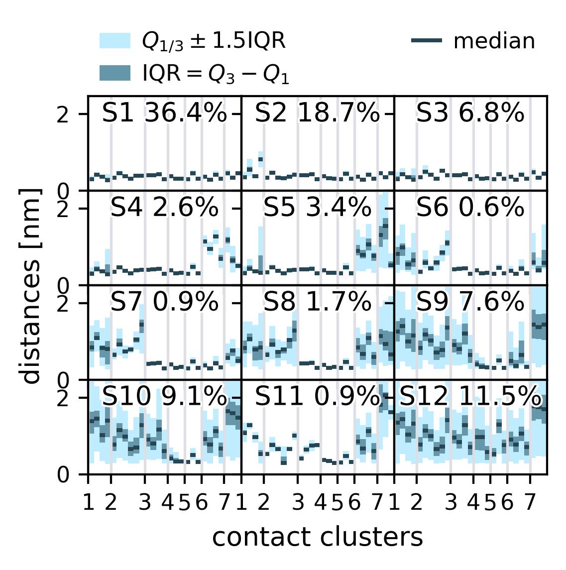 contact representation