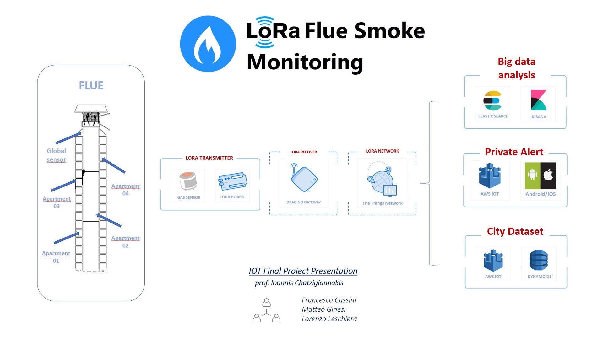 Workflow scheme of LoRa Flue Smoke Monitoring system