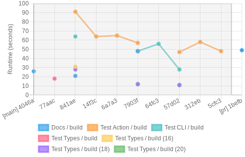 job runtime chart