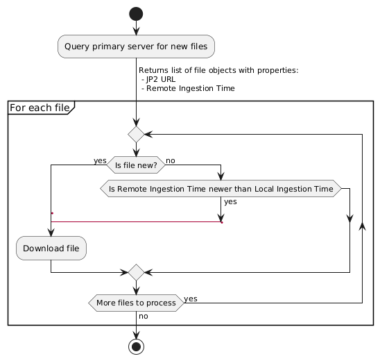 Updated diagram for sync method