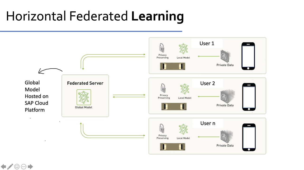 Federated Learning