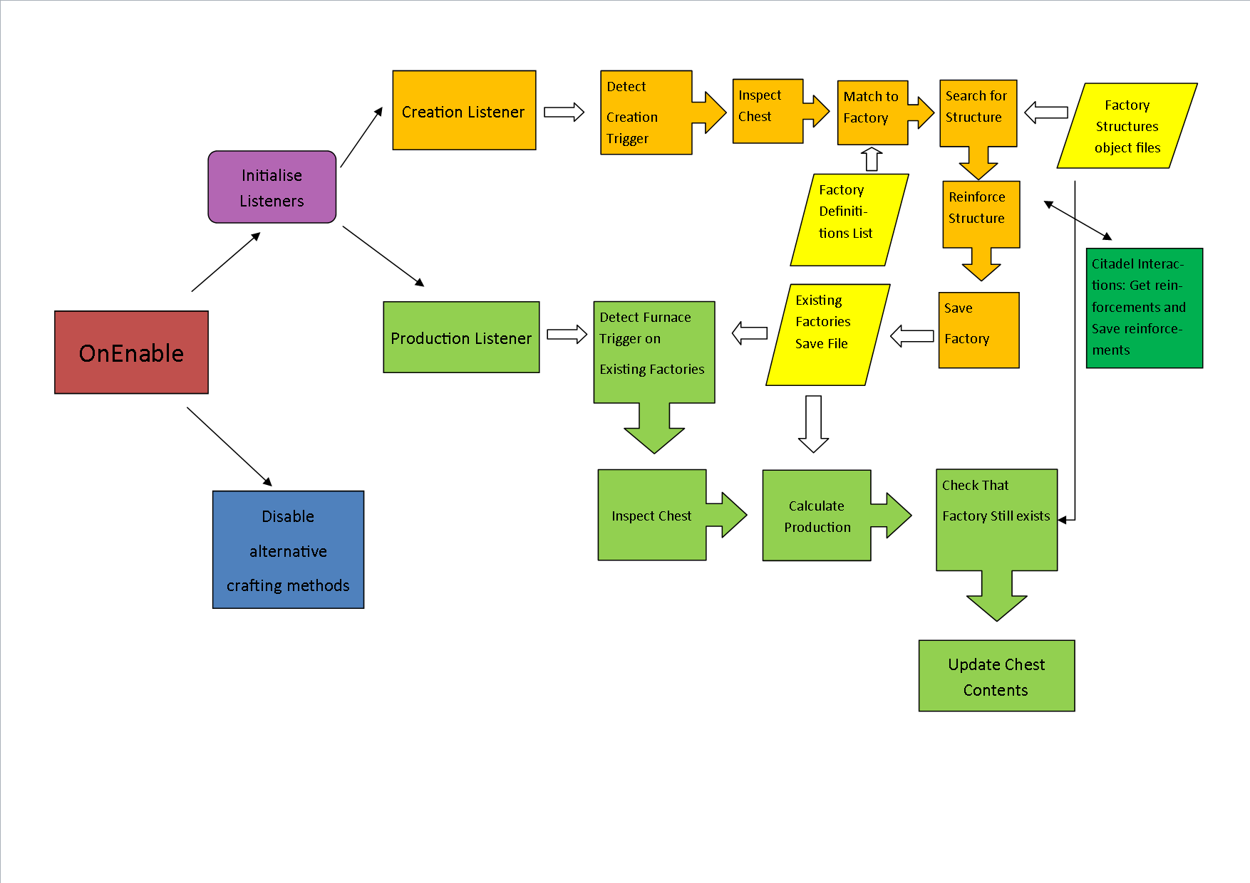 FactoryMod Components