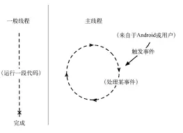 一般线程与主线程