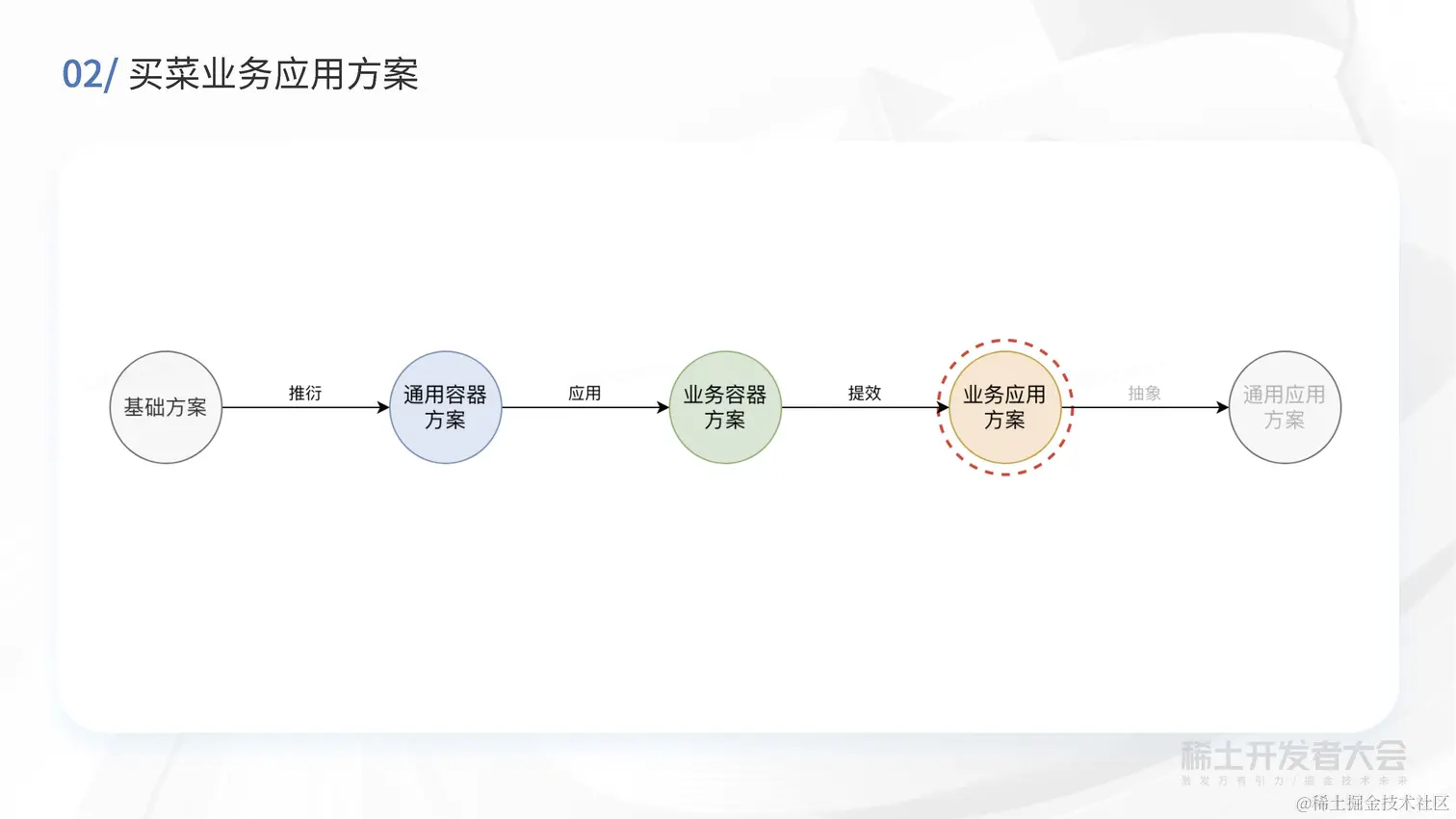 现代 Web 开发-买菜B端容器化实践-高超_页面_27.jpg