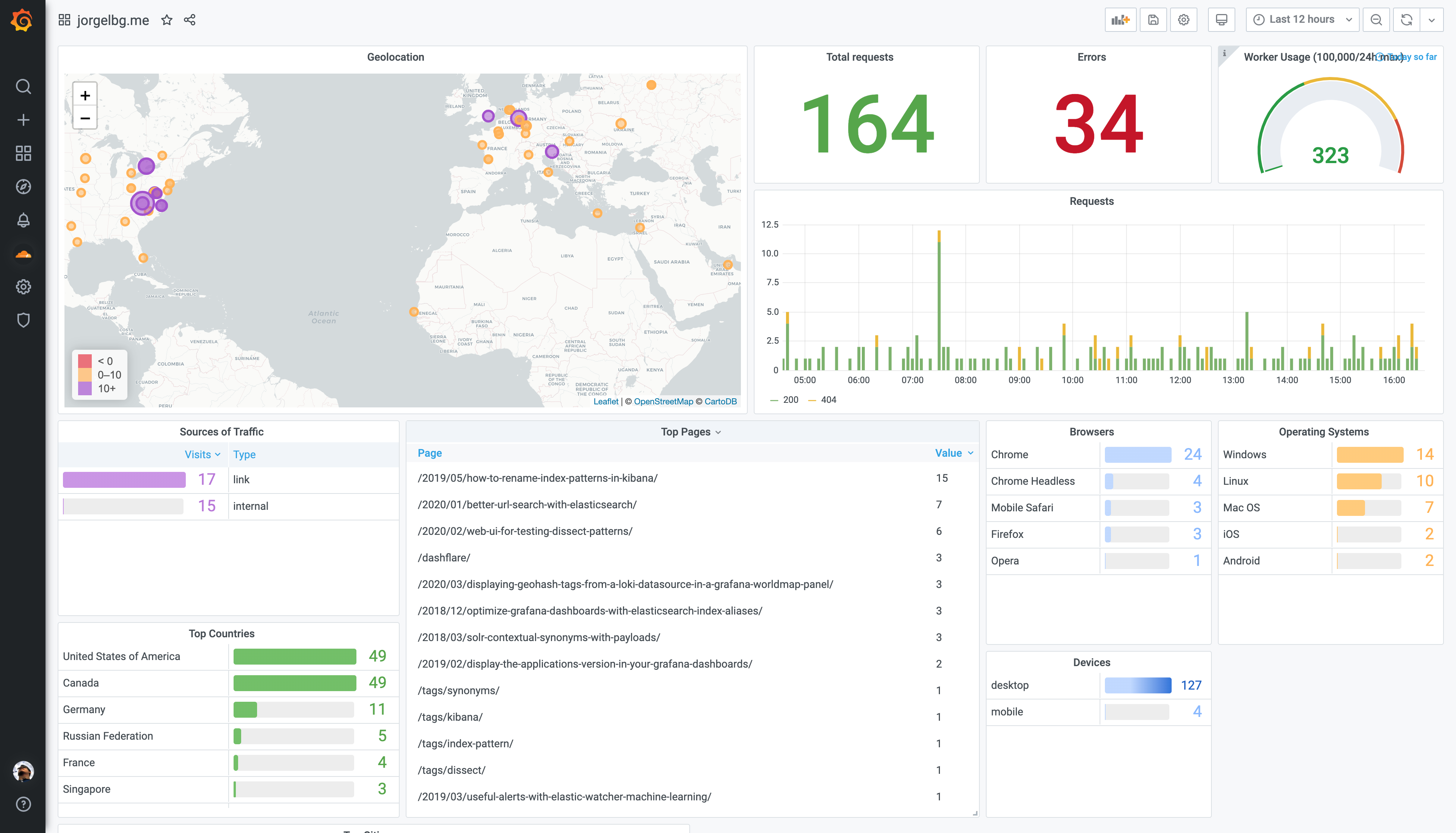 Screenshot of the Grafana dashboard