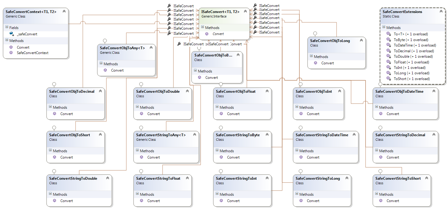 SafeConvert class diagram