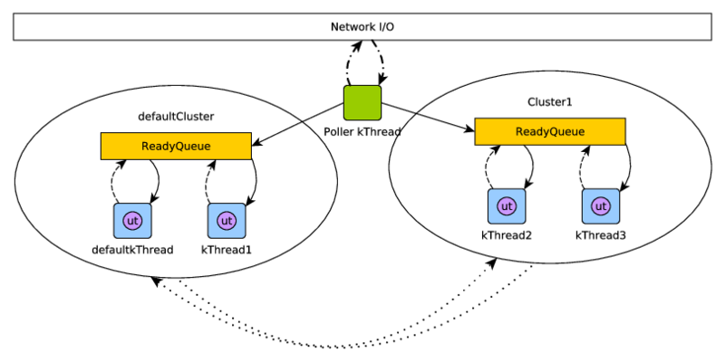 Figure 1: uThreads Architecture