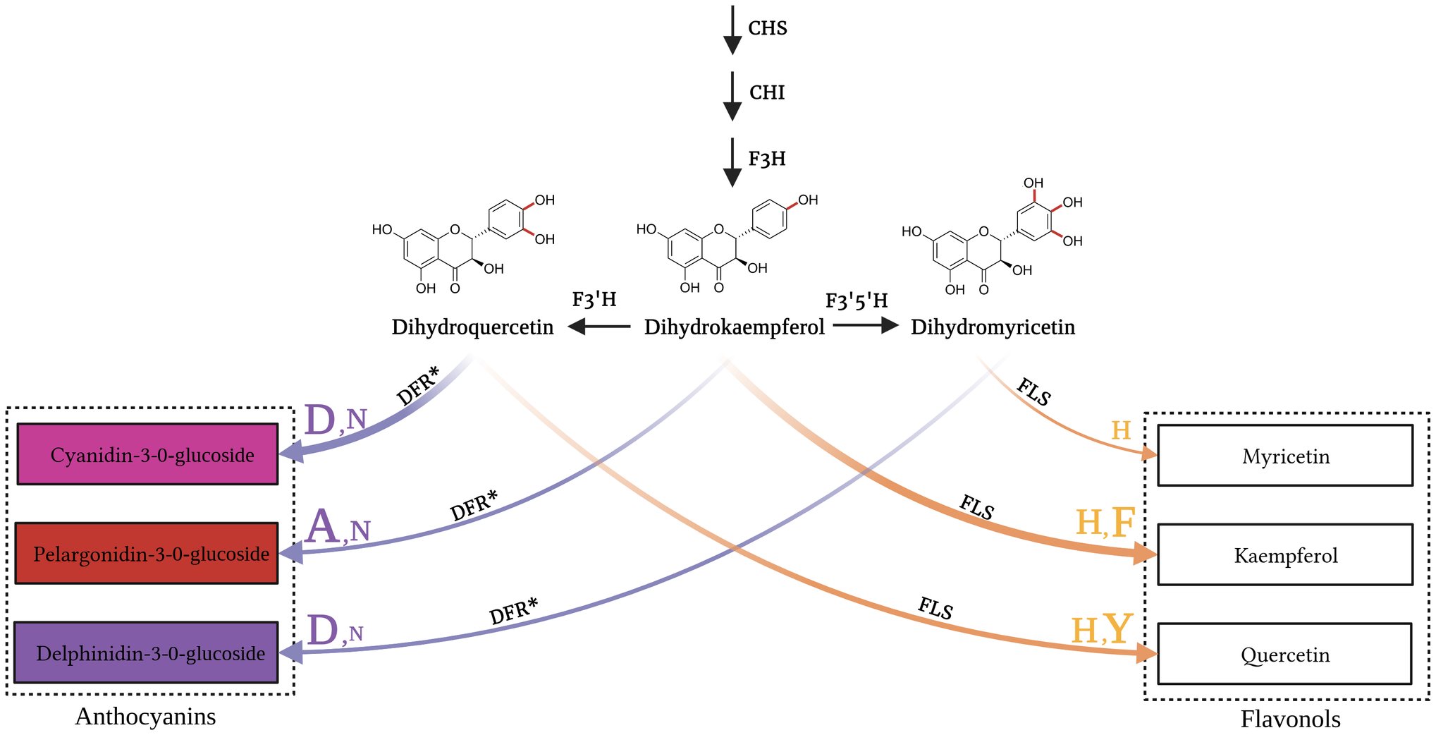 Mitigating competition of FLS and DFR