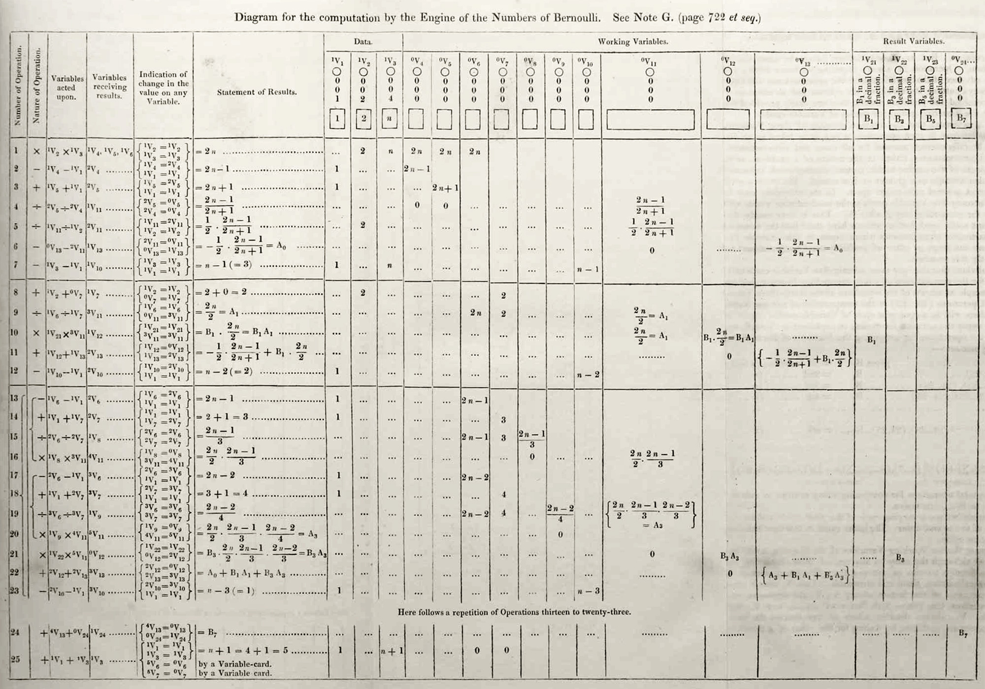 Ada Lovelace's diagram from "note G", the first published computer algorithm