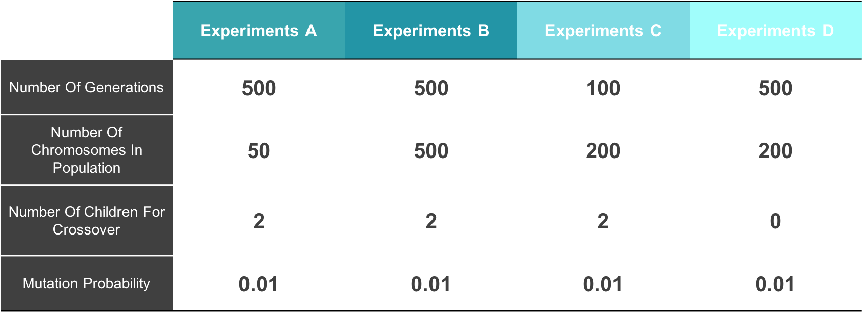 four expermints comparsion