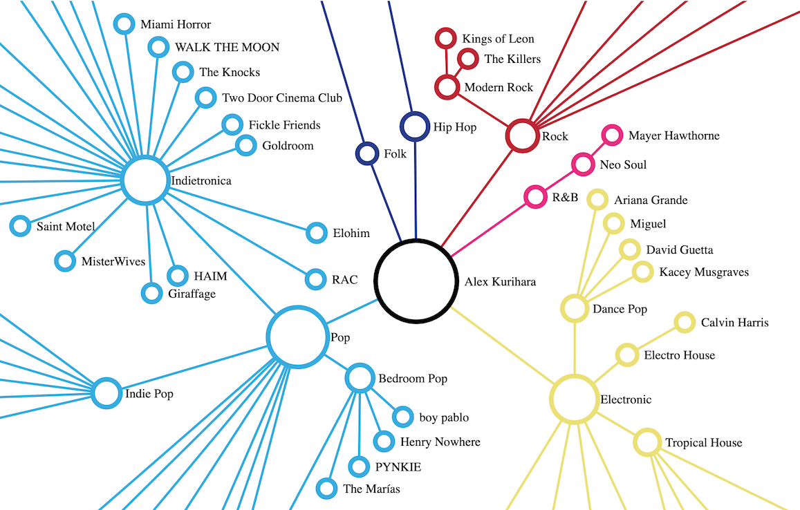 Taxonomy Graph