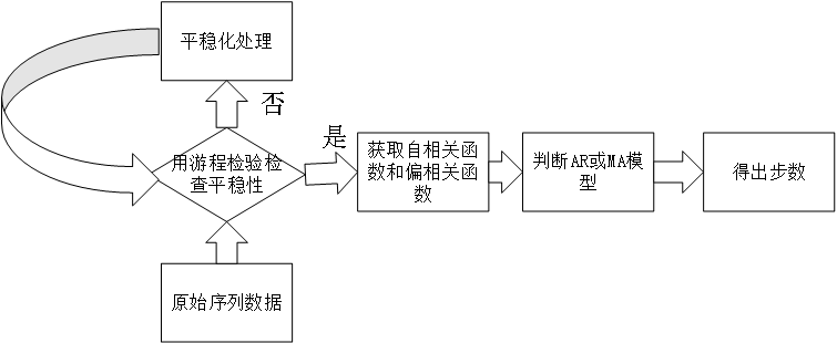 阶数确定步骤图