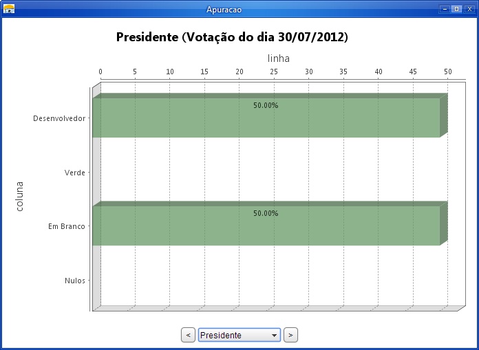 Grafico da Apuração dos votos para presidente