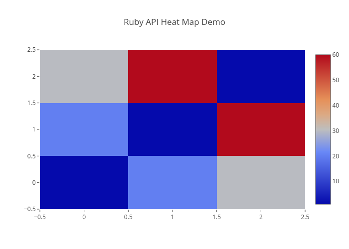 Ruby API Heat Map Demo