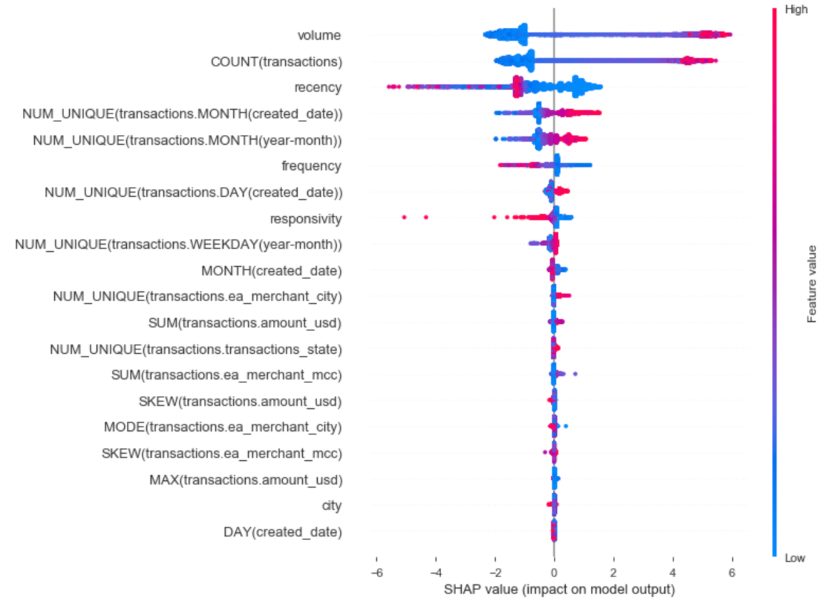 shap values for final model