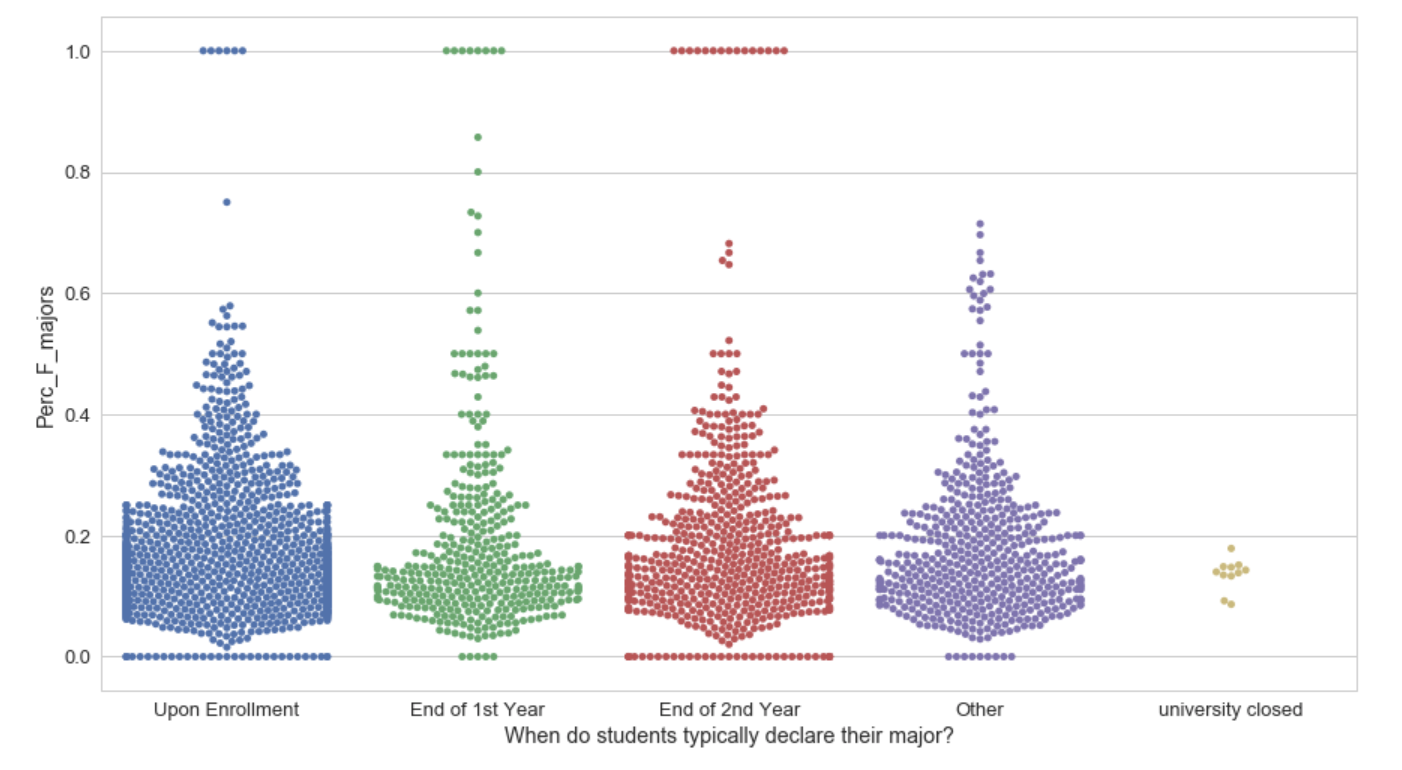 Swarm plots arranged by wheb students declare a major