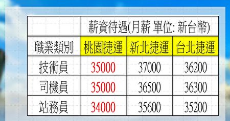 林政贤指出，相较于新北和台北捷运，桃园捷运的技术员、司机和站务员的薪资显着较低。