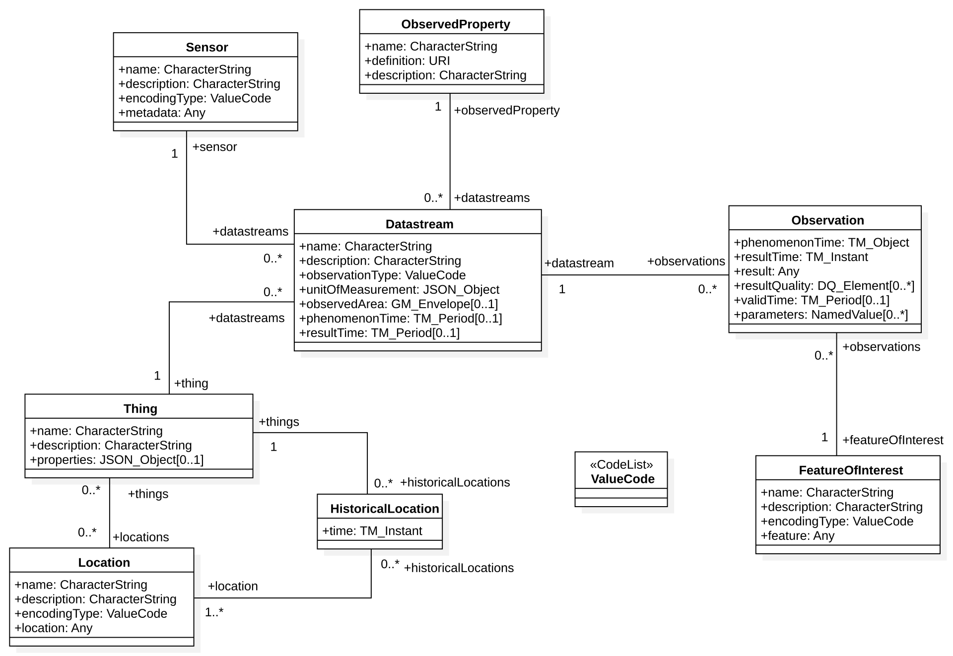 SensorThingsUML1.0