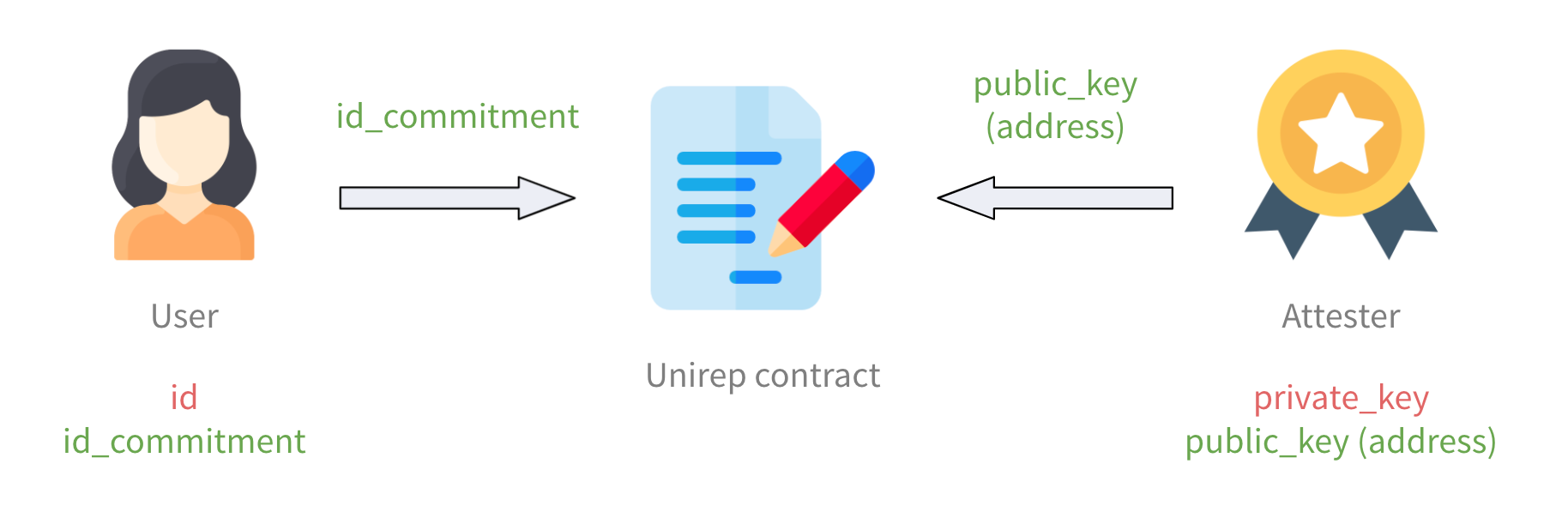 User signup and attester signup in Unirep