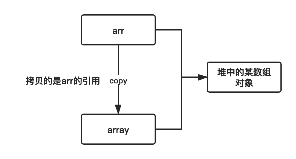 数组类型传递