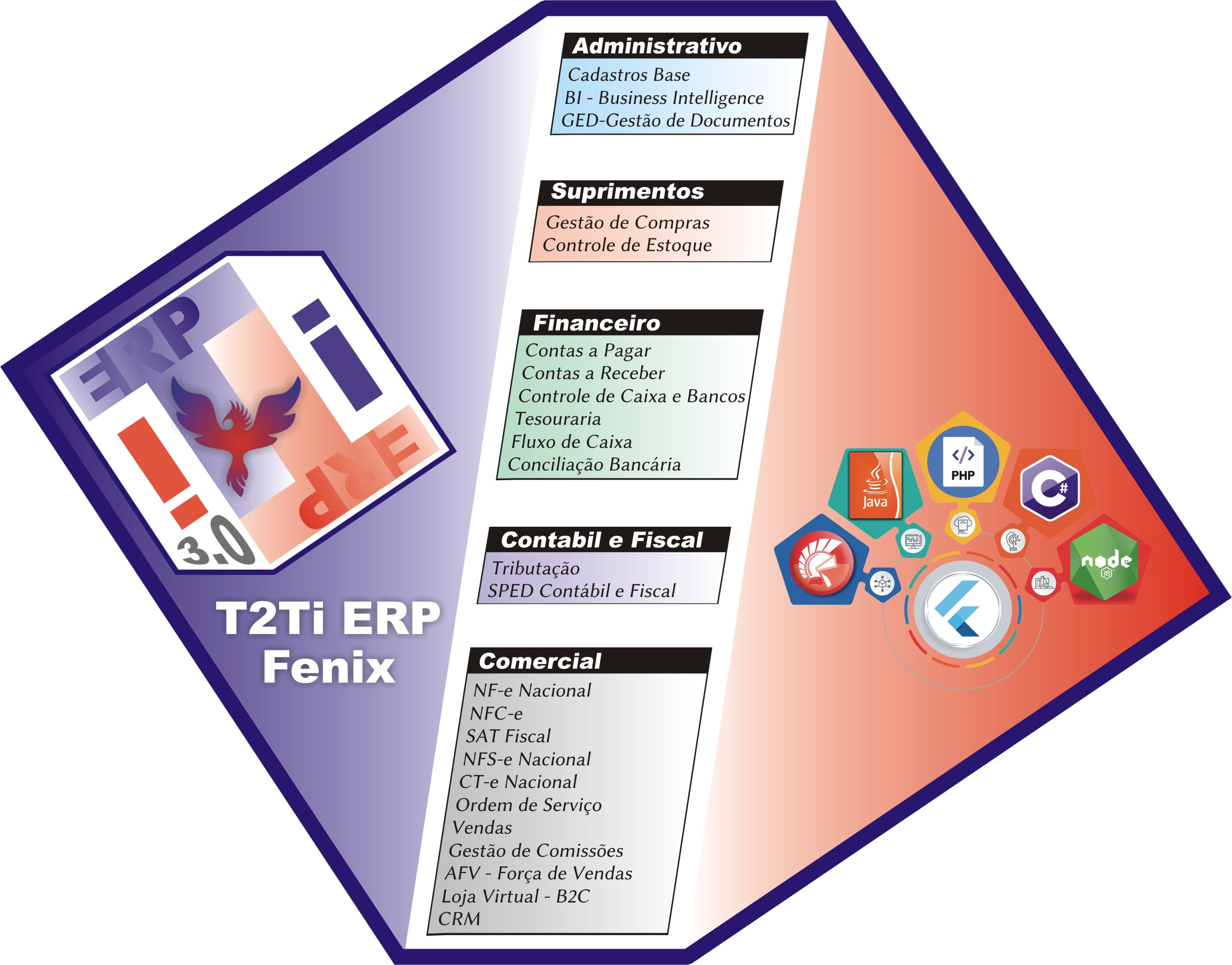 GitHub - alberteije/t2ti-erp-fenix: T2Ti ERP Fenix - Primeira Fase do ...