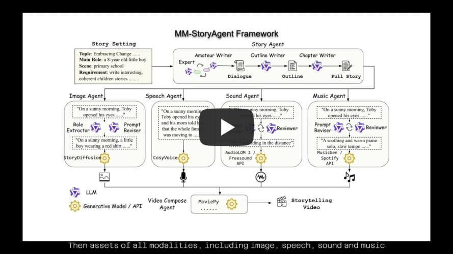 MM-StoryAgent demo