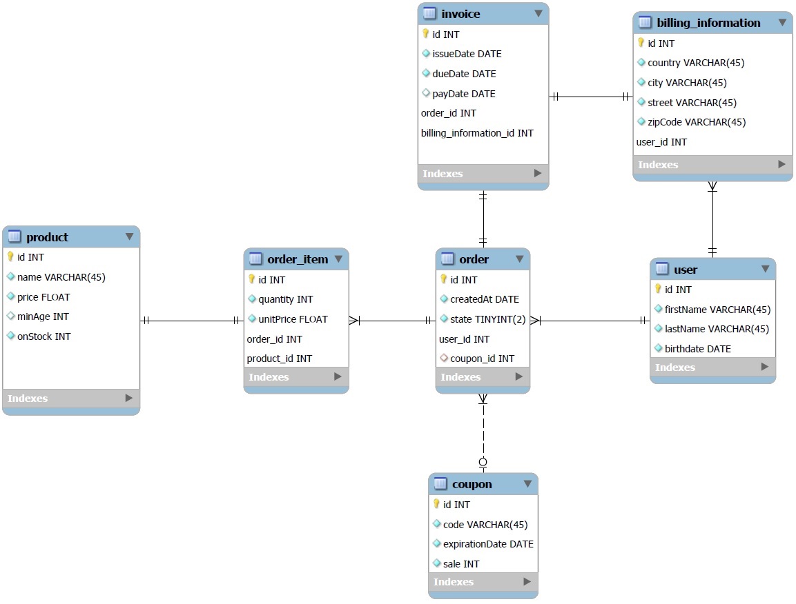 MySQL ERD