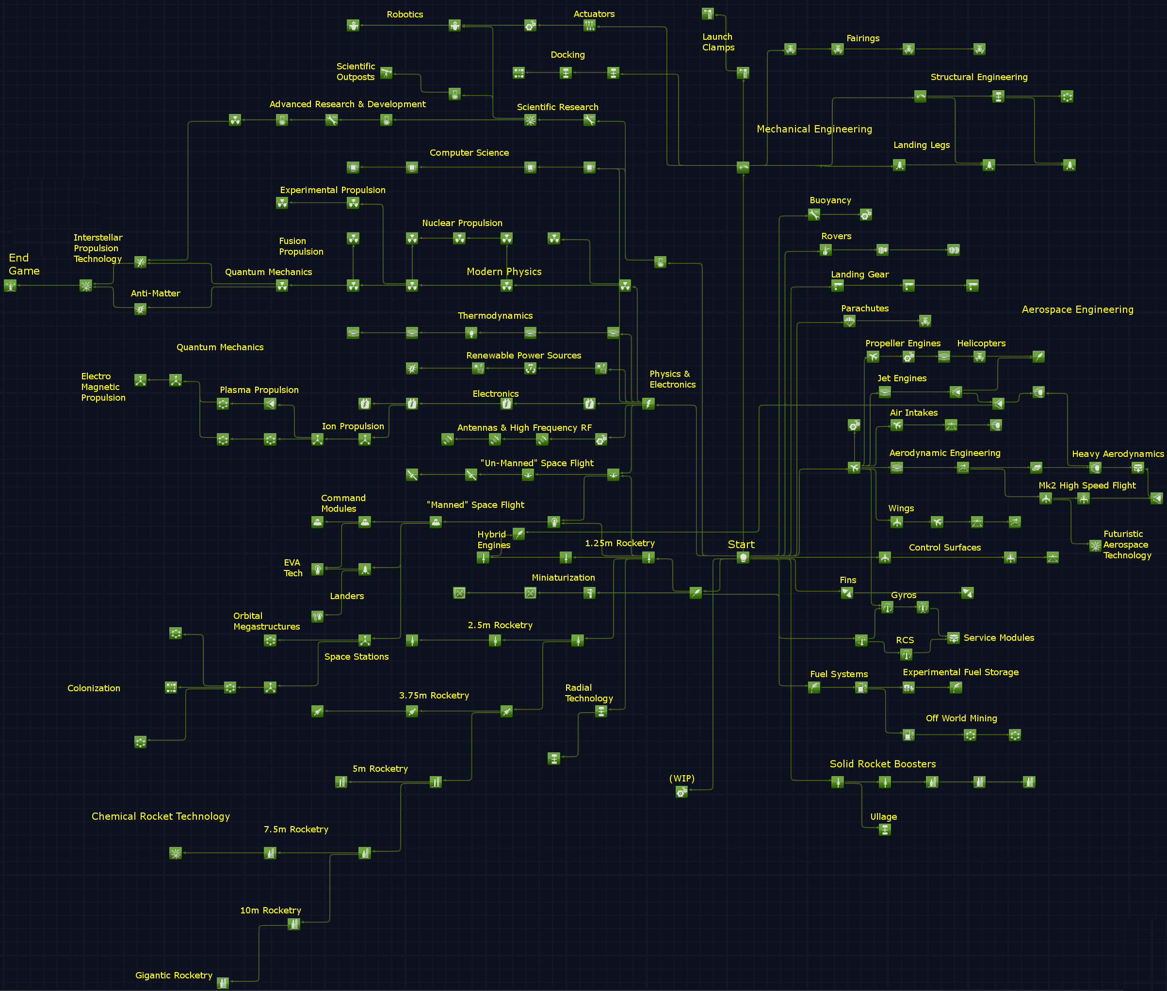 tech tree for ETT