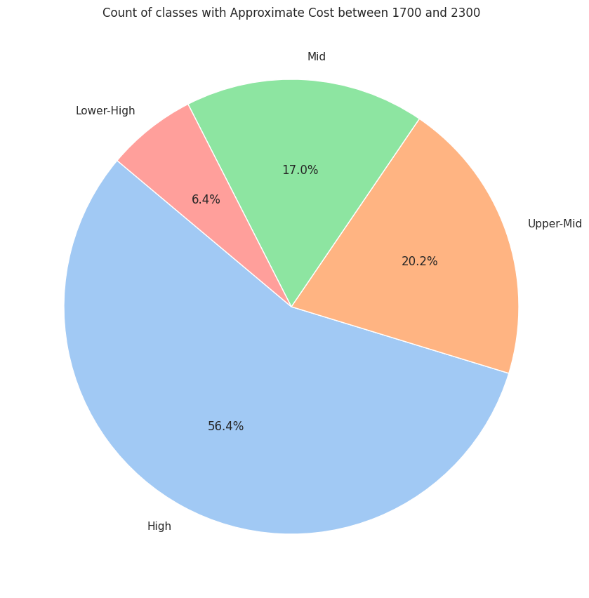 Class Distribution in Price Range 1,700-2,300 INR