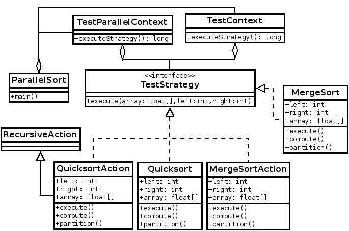 Sort class diagram