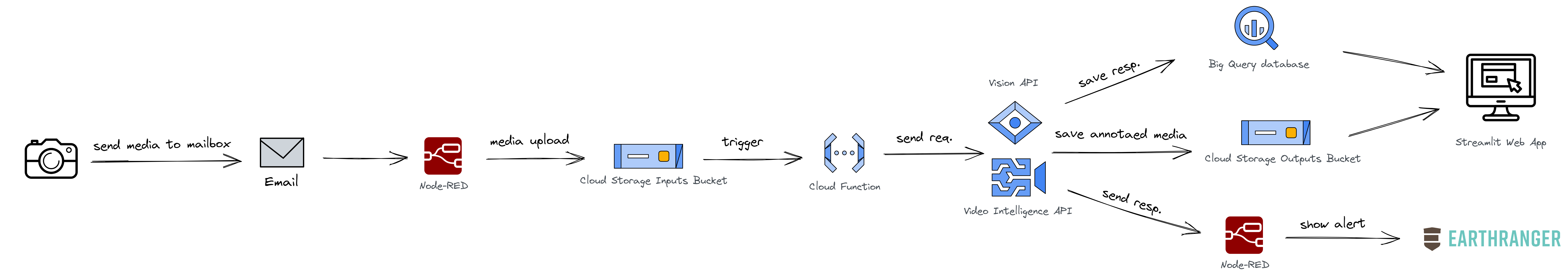 Project workflow