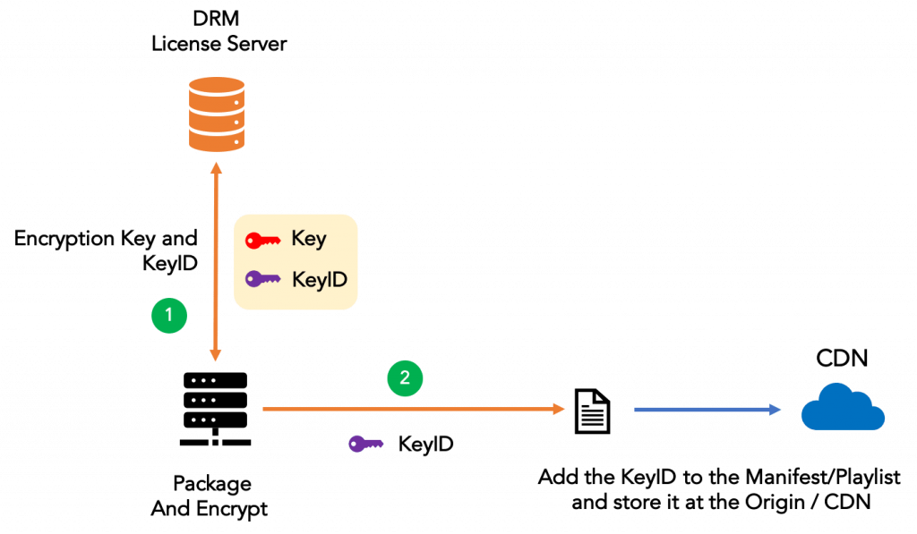 Keys generation and storage