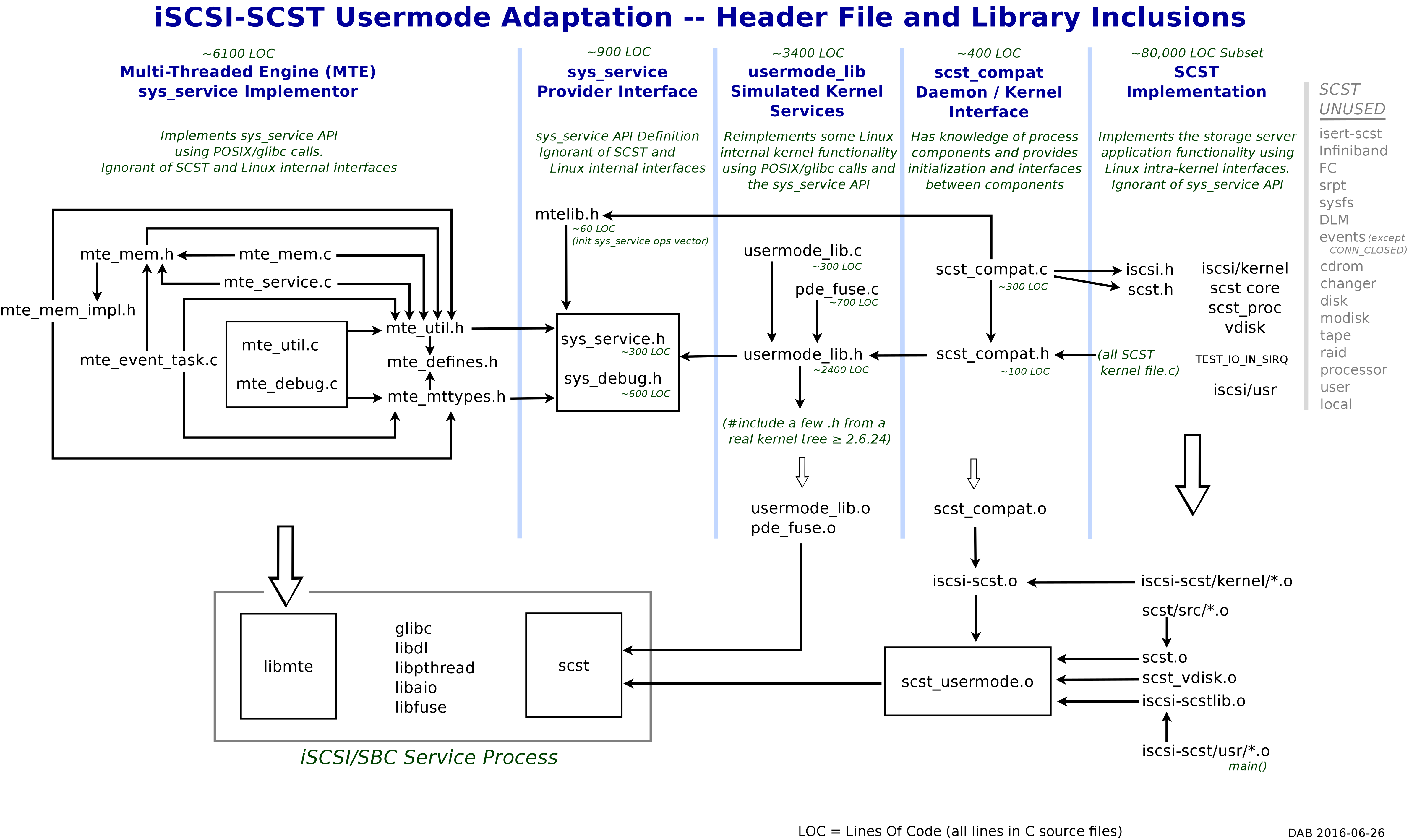 SCST usermode header and library inclusions