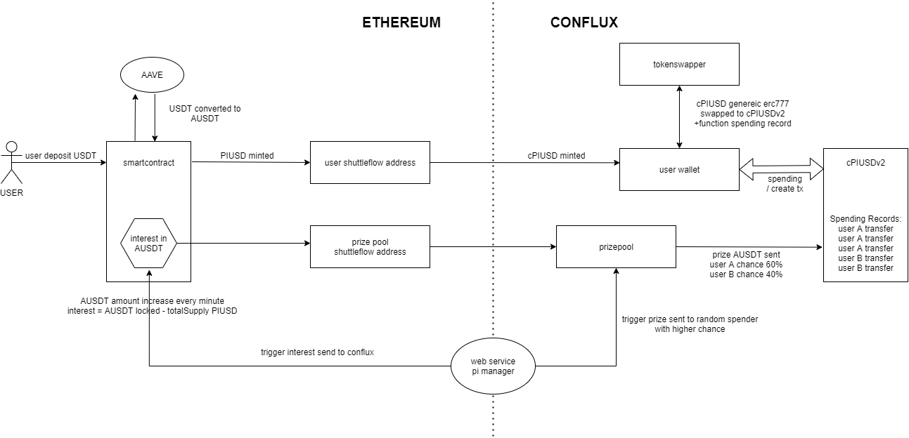 dapp diagram