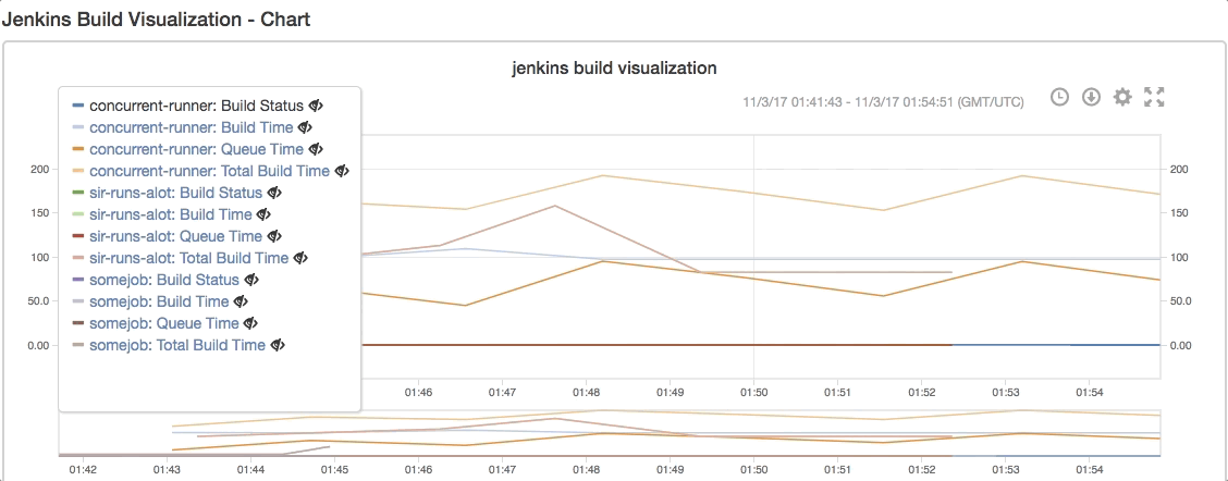 Build visualization with legend