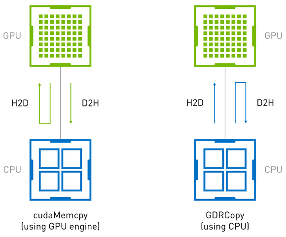 使用 cudaMemcpy 和 GDR 复制的主机-设备内存复制操作