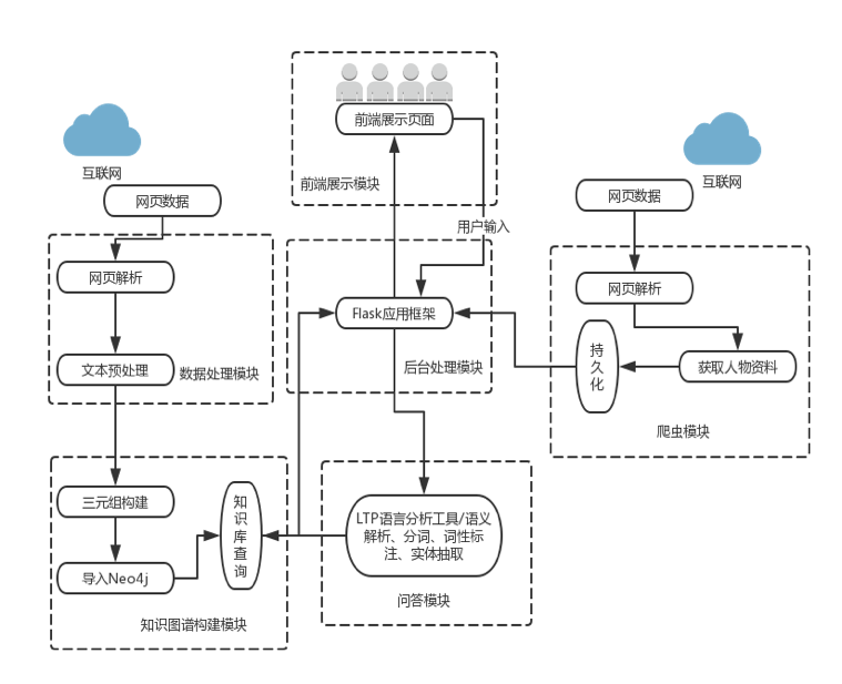 项目流程