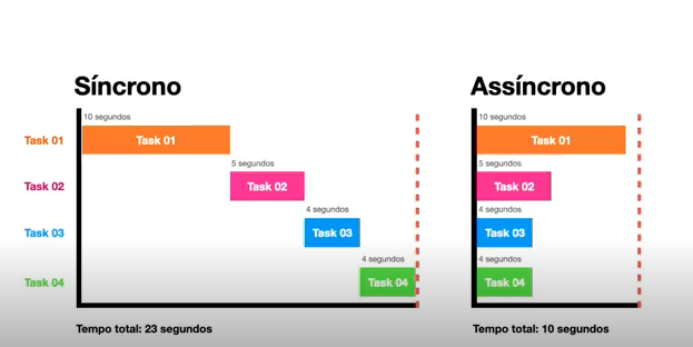 Sincronismo vs Assincronismo